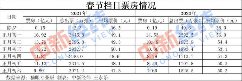 历史第二！春节60亿+的电影票房你贡献了多少