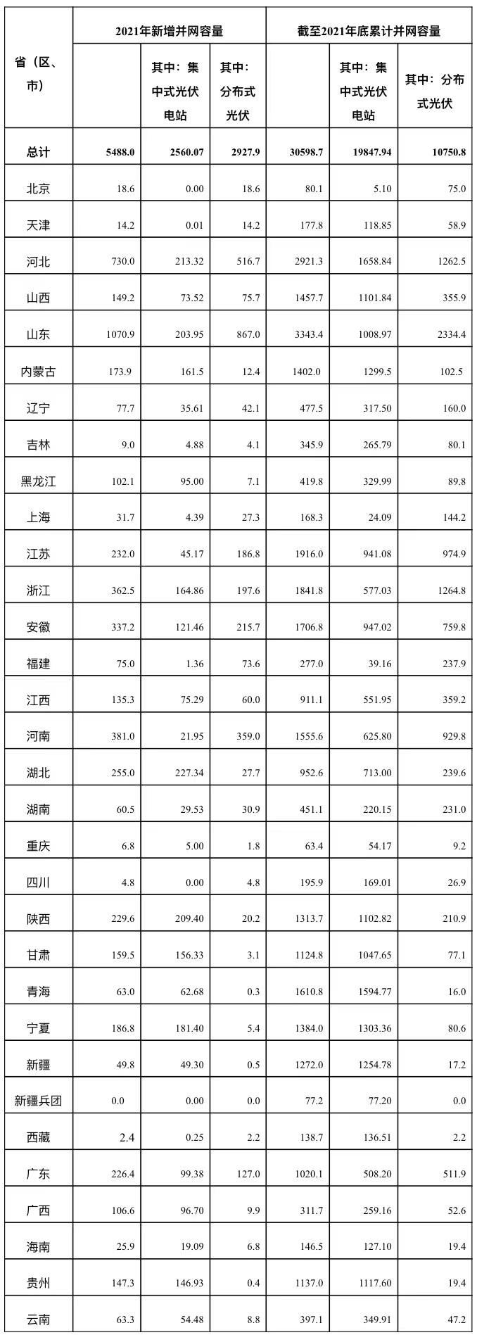 国家能源局：2021年我国光伏发电新增并网容量5488万千瓦