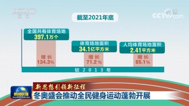 【新思想引领新征程】冬奥盛会推动全民健身运动蓬勃开展