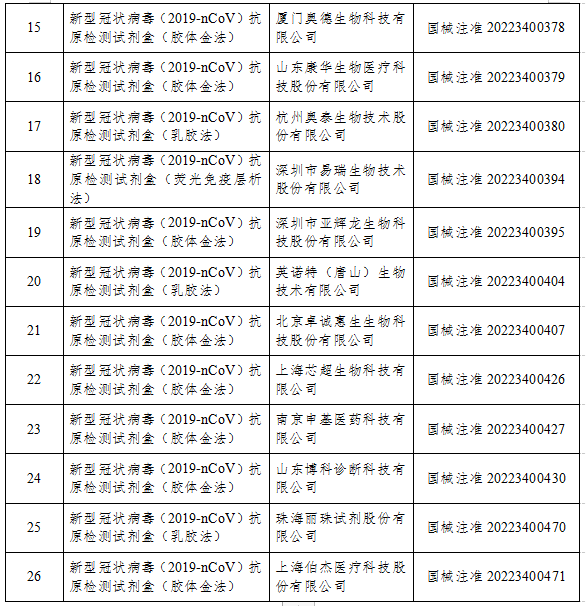 国家药监局：已批准26个新冠病毒抗原检测试剂