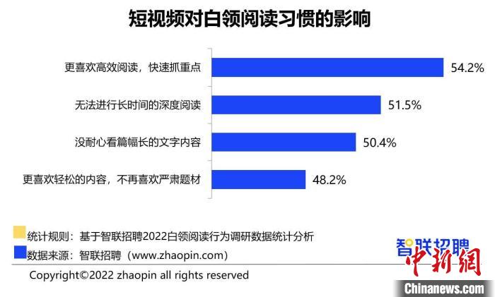 报告：超3成白领全年读书不足1本