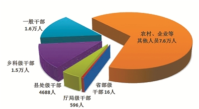 今年一季度全国纪检监察机关处分省部级干部16人