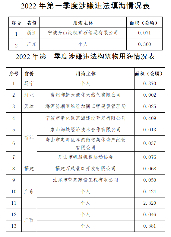 自然资源部公开通报2022年第一季度涉嫌违法用海用岛情况