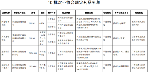 10批次药品不合规！涉小儿感冒颗粒、川贝止咳糖浆等