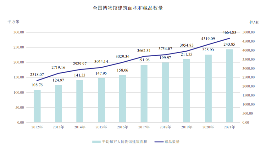 文旅这十年 | 我国博物馆行业发展迅速 美术馆参观人数稳步增长