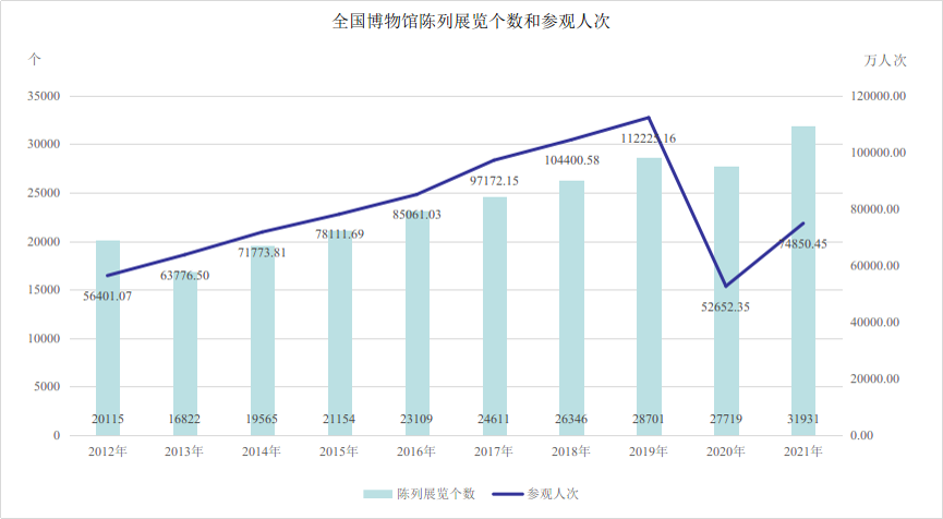 文旅这十年 | 我国博物馆行业发展迅速 美术馆参观人数稳步增长