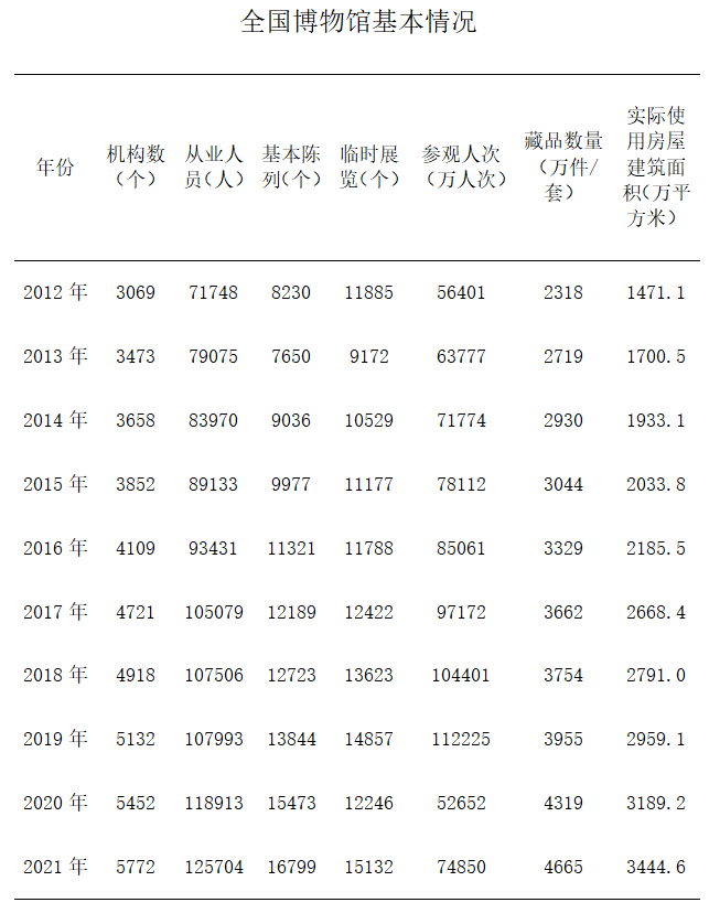 文旅这十年 | 我国博物馆行业发展迅速 美术馆参观人数稳步增长