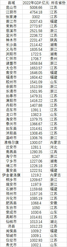 52个GDP千亿县 数据来源：各地统计局、公开资料