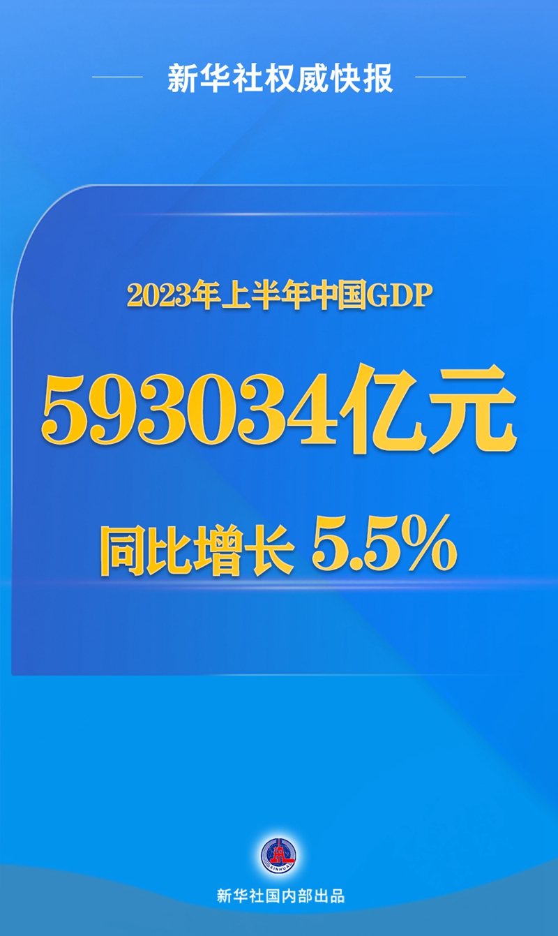 新华社权威快报丨今年上半年中国GDP同比增长5.5%