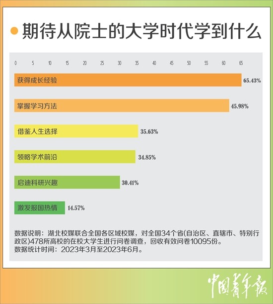 超七成受访大学生困惑如何找准人生方向