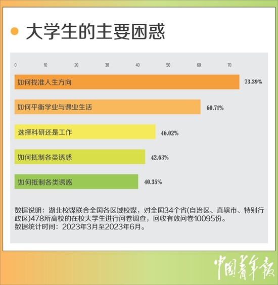 超七成受访大学生困惑如何找准人生方向