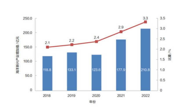 　2018-2022年广东省海洋新兴产业增加值及占海洋产业增加值比重  　　【图源：《广东海洋经济发展报告（2023）》】