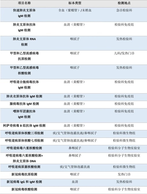 流感、肺炎支原体、细菌感染……如何检测？