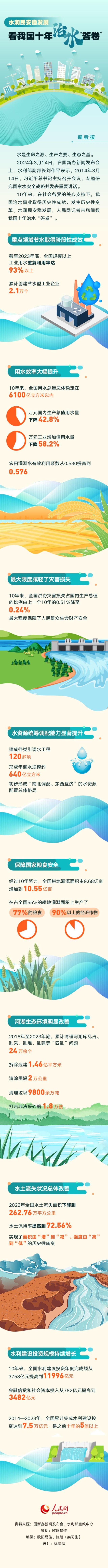 水润民安稳发展 看我国十年治水“答卷”