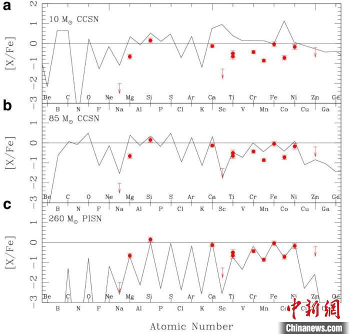 天文学家热议发现第一代超大质量恒星化学遗迹：对认识宇宙至关重要