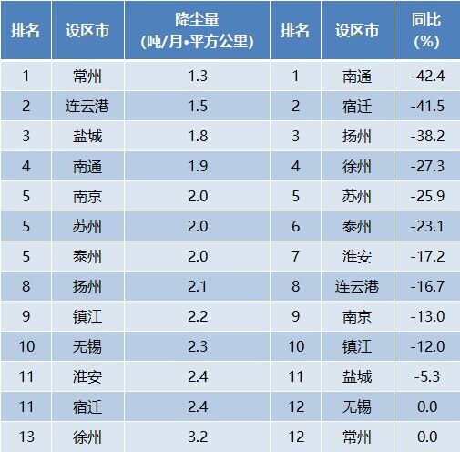 2022年9月全省各设区市降尘量排名情况