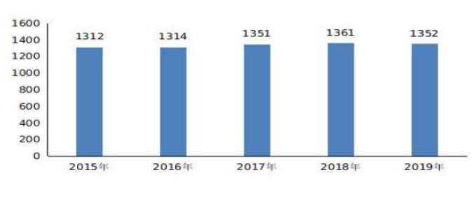 中国人口2019数量_中国人口数量变化图(3)