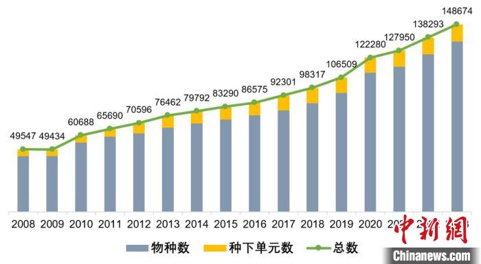 《中国生物物种名录》历年数据量变化图。　中科院 供图