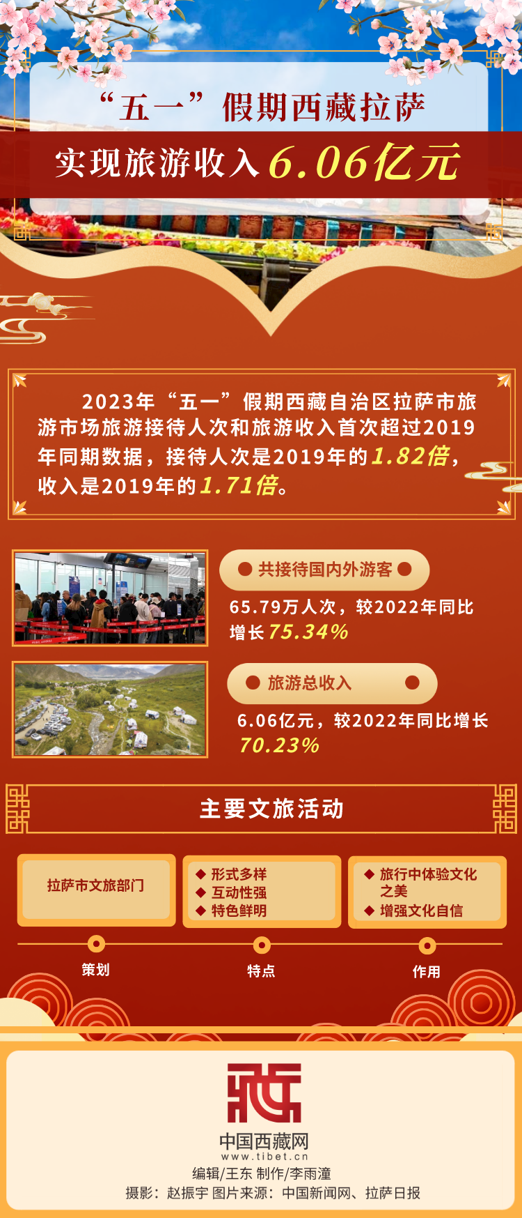 拉萨旅游（西藏拉萨实现旅游收入6.06亿元）