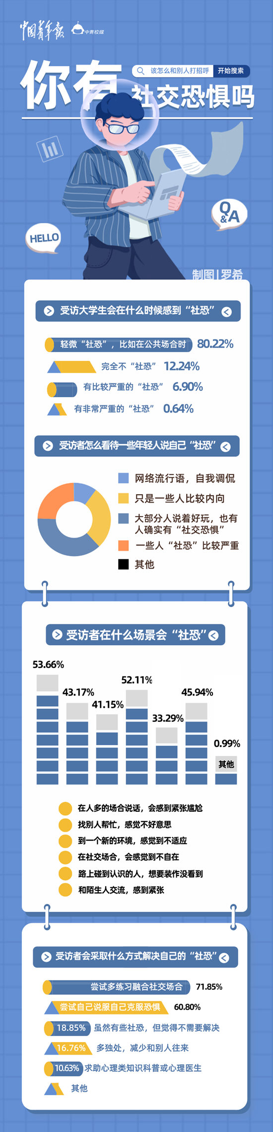 超八成受访大学生认为自己轻微“社恐”