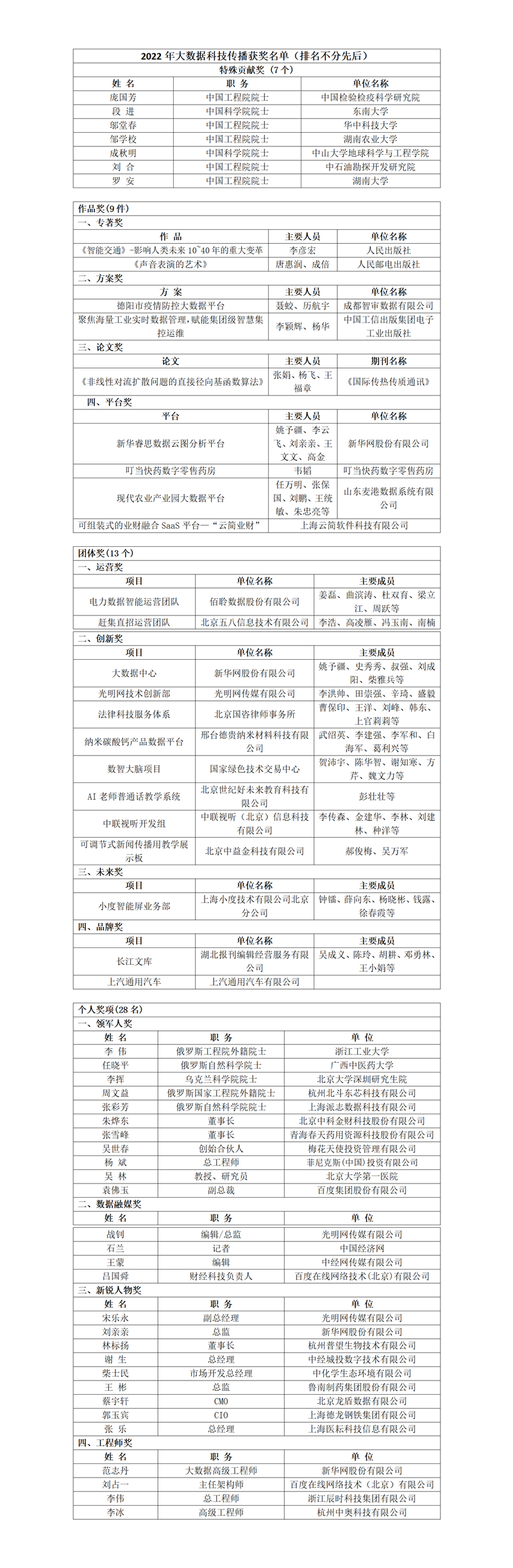 2022年大数据科技传播奖名单揭晓 光明网获多个奖项