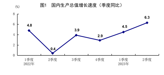 国家统计局：2023年上半年国民经济恢复向好