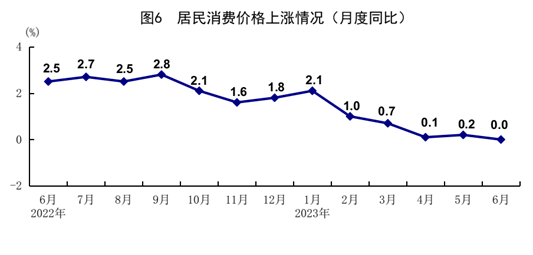 国家统计局：2023年上半年国民经济恢复向好