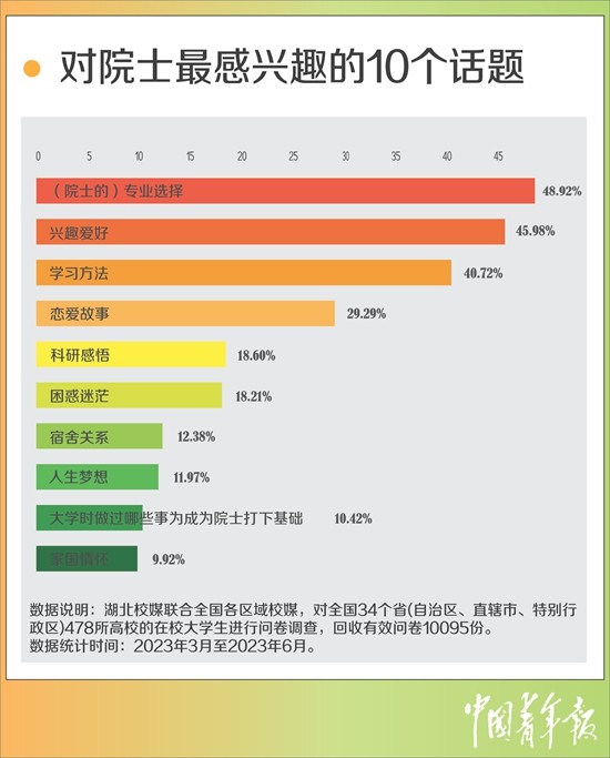 超七成受访大学生困惑如何找准人生方向