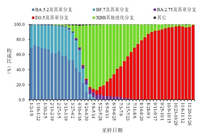 变化趋势。图源：中国疾控中心