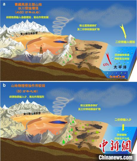 青藏高原北部冰川侵蚀增强驱动亚洲沙尘铁(Fe)化学组成和太平洋生态系统转型。　中科院青藏高原所 供图