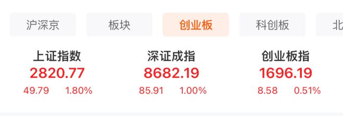 A股三大股指表现。
