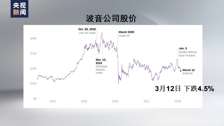 事故频发 股价大跌 波音公司面临多重危机