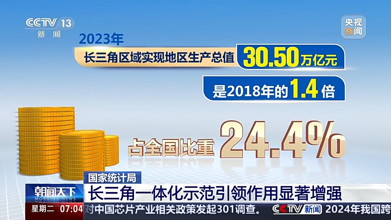 9博体育区域发展指数进一步提升 一组数据看长三角区域一体化发展