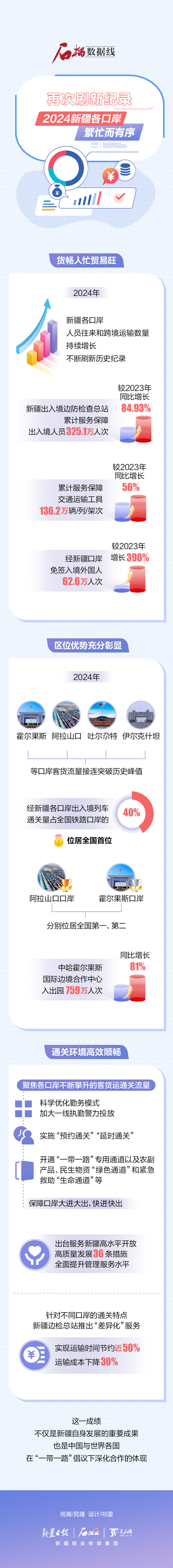 石榴数据线丨再次刷新纪录！2024新疆各口岸繁忙而有序