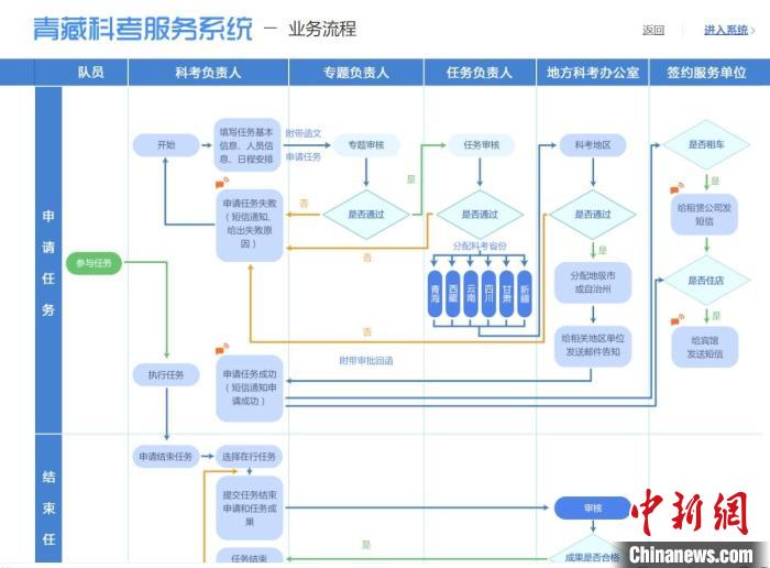 图为第二次青藏高原综合科学考察服务保障系统。青海省科技厅供图 青海省科技厅供图 摄