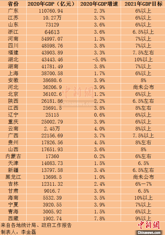 2021西藏gdp