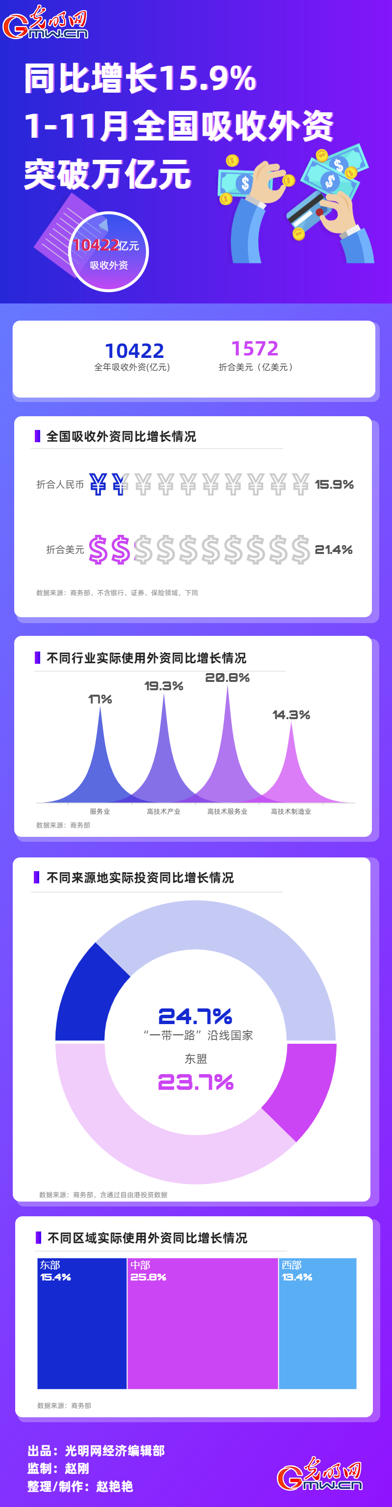 数据图解丨同比增长15.9% 1-11月全国吸收外资突破万亿元