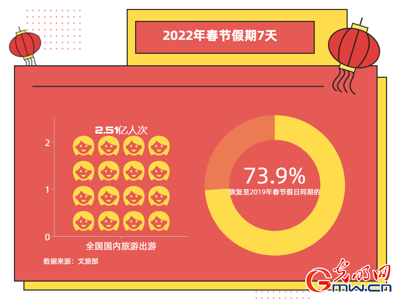 2022年春节假期国内旅游出游2.51亿人次 冰雪旅游热度提升