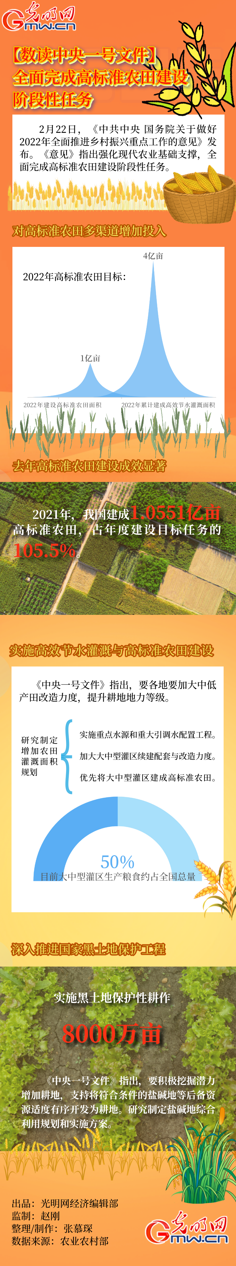 【数读中央一号文件】全面完成高标准农田建设阶段性任务