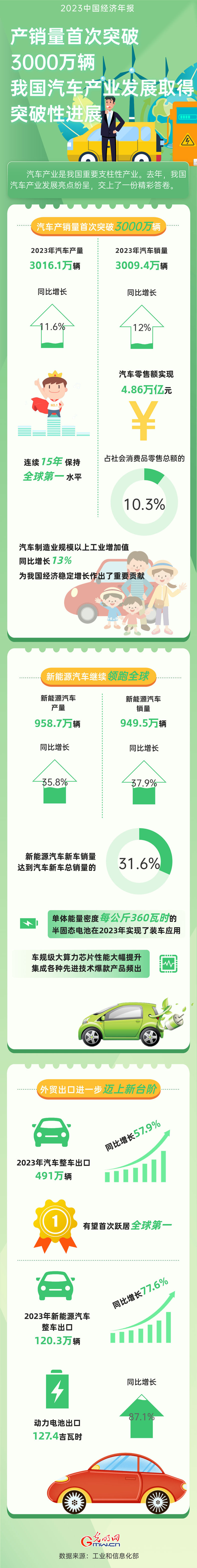 2023中国经济年报丨我国汽车产业发展取得突破性进展