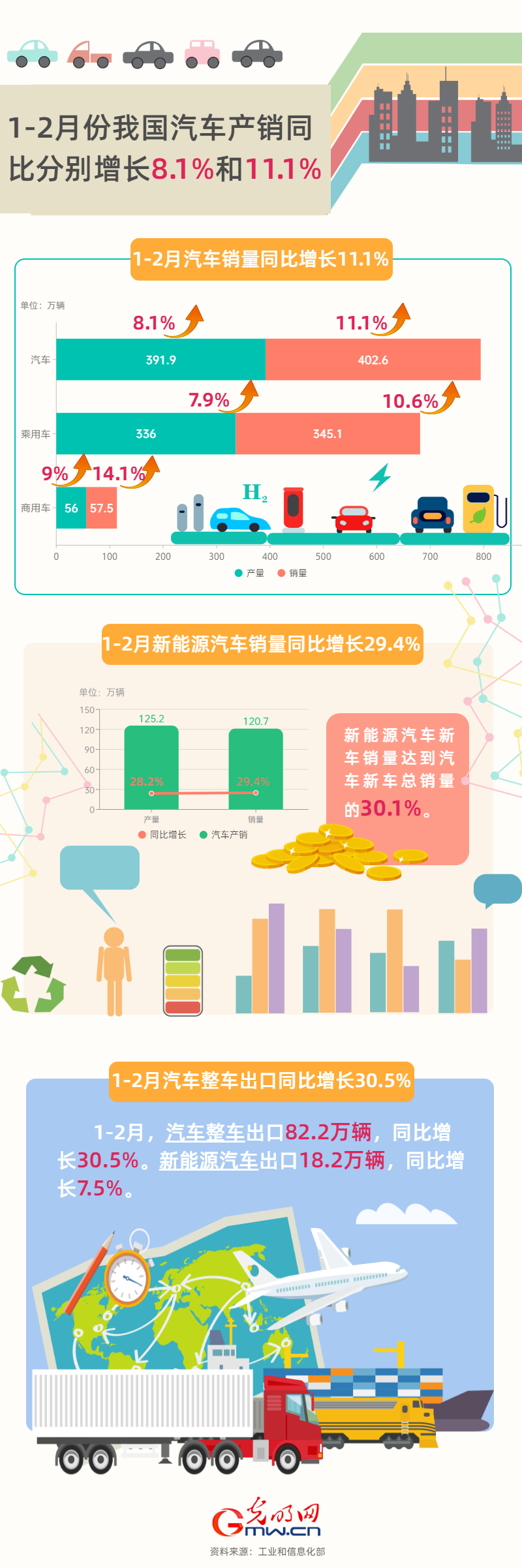 数据图解丨工信部：1—2月我国汽车产销量同比增8.1%和11.1%