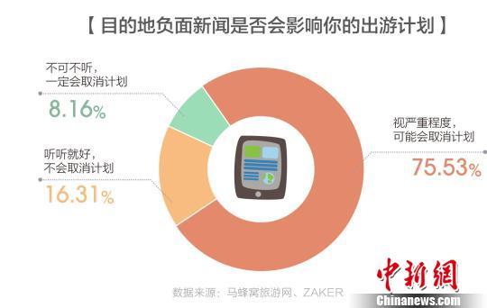 负面新闻往往会对当地的旅游形象产生重大影响。供图